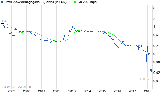  Beate Uhse-Aktie: Was werden die Aktionäre dazu sagen?