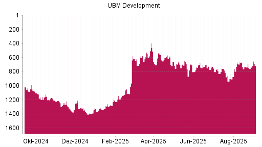 BOTSI®-Advisor Hochstufung UBM Development von Rang 603 auf ...