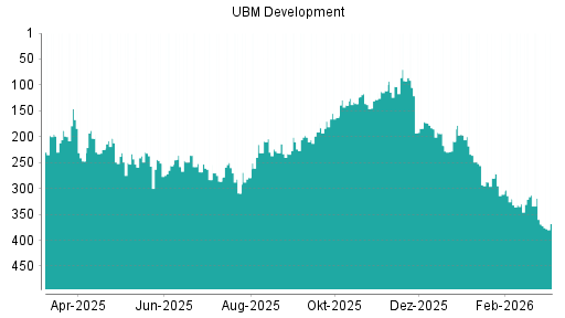 BOTSI®-Advisor Abstufung UBM Development von Rang 394 auf Rang 400