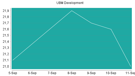 BOTSI®-Advisor Hochstufung UBM Development von Rang 393 auf Rang 389