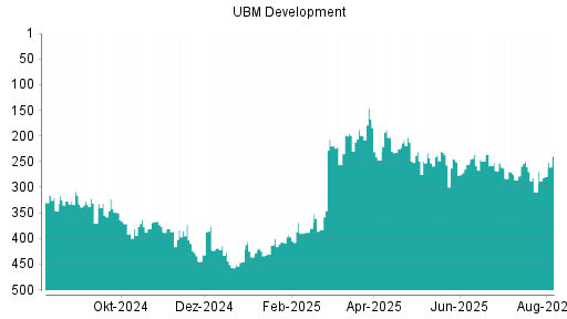 BOTSI®-Advisor Abstufung UBM Development von Rang 299 auf Rang 300
