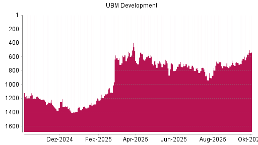 BOTSI®-Advisor Hochstufung UBM Development von Rang 686 auf ...