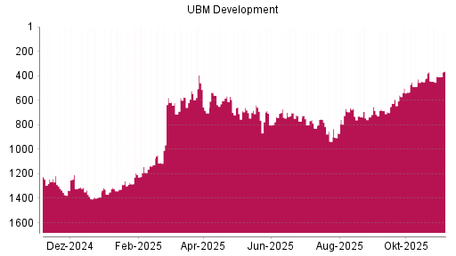 BOTSI®-Advisor Hochstufung UBM Development von Rang 716 auf ...