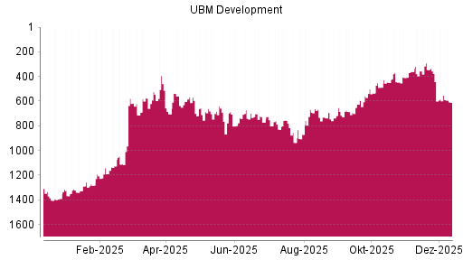 BOTSI®-Advisor Hochstufung UBM Development von Rang 626 auf ...