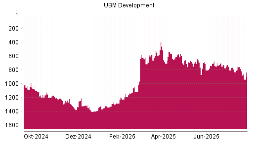 BOTSI®-Advisor Abstufung UBM Development von Rang 756 auf ...