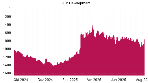 BOTSI®-Advisor Abstufung UBM Development von Rang 1241 auf ...