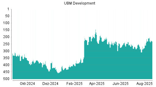 BOTSI®-Advisor Hochstufung UBM Development von Rang 390 auf Rang 370