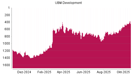 BOTSI®-Advisor belässt UBM Development weiter auf ...
