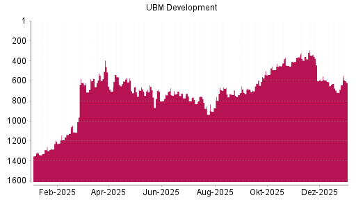 BOTSI®-Advisor Abstufung UBM Development von Rang 610 auf ...