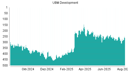BOTSI®-Advisor Abstufung UBM Development von Rang 299 auf Rang 300
