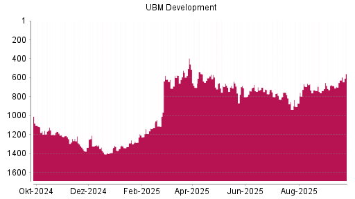 BOTSI®-Advisor Hochstufung UBM Development von Rang 626 auf ...