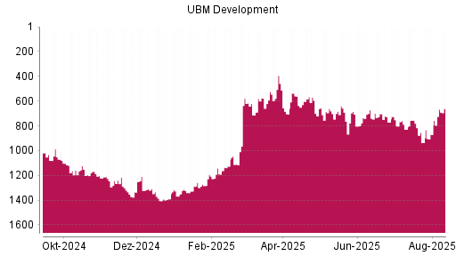 BOTSI®-Advisor Hochstufung UBM Development von Rang 575 auf ...
