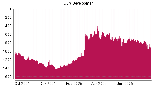 BOTSI®-Advisor Hochstufung UBM Development von Rang 1390 auf ...