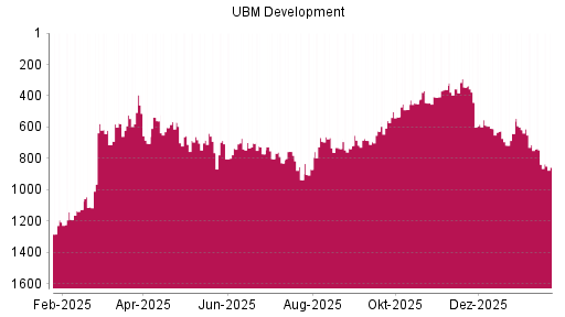 BOTSI®-Advisor Abstufung UBM Development von Rang 838 auf ...