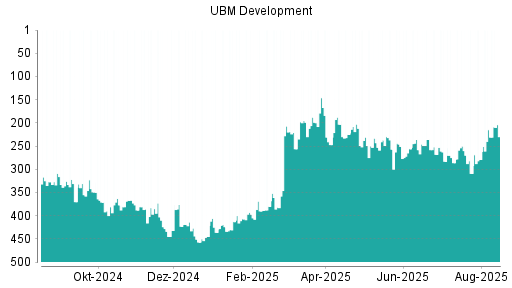 BOTSI®-Advisor Abstufung UBM Development von Rang 412 auf Rang 417