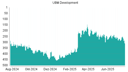 BOTSI®-Advisor Hochstufung UBM Development von Rang 362 auf Rang 316