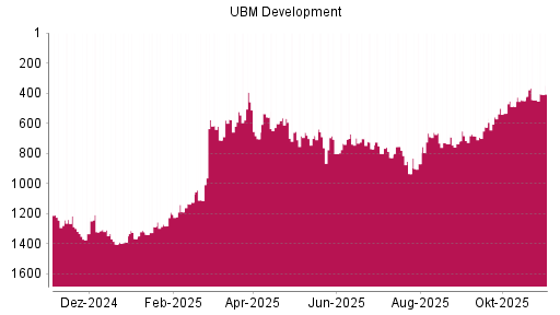 BOTSI®-Advisor Abstufung UBM Development von Rang 771 auf ...