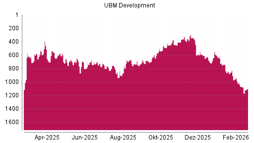 BOTSI®-Advisor Abstufung UBM Development von Rang 1081 auf ...
