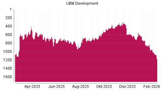 BOTSI®-Advisor Abstufung UBM Development von Rang 1002 auf ...