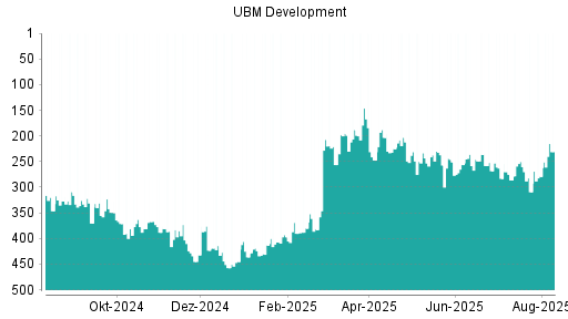 BOTSI®-Advisor Hochstufung UBM Development von Rang 372 auf Rang 354