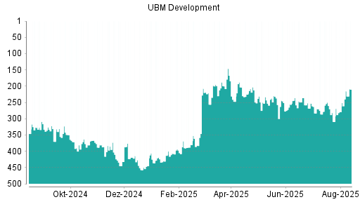 BOTSI®-Advisor Abstufung UBM Development von Rang 368 auf Rang 370