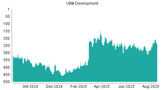 BOTSI®-Advisor Hochstufung UBM Development von Rang 336 auf Rang 322