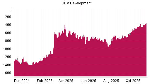 BOTSI®-Advisor Hochstufung UBM Development von Rang 409 auf ...