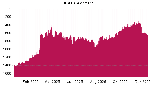 BOTSI®-Advisor Abstufung UBM Development von Rang 553 auf ...