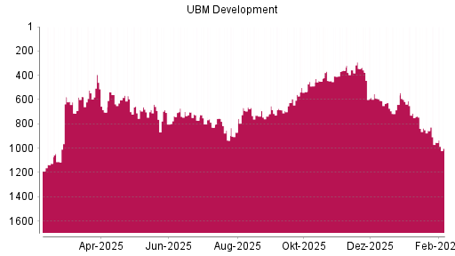 BOTSI®-Advisor Abstufung UBM Development von Rang 856 auf ...