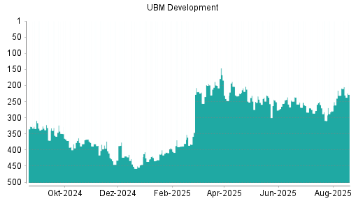 BOTSI®-Advisor Abstufung UBM Development von Rang 389 auf Rang 392