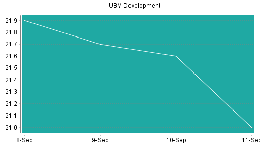 BOTSI®-Advisor Hochstufung UBM Development von Rang 391 auf Rang 389