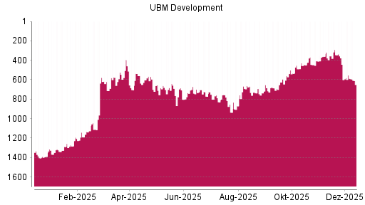 BOTSI®-Advisor Abstufung UBM Development von Rang 443 auf ...