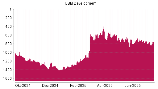 BOTSI®-Advisor Abstufung UBM Development von Rang 703 auf ...