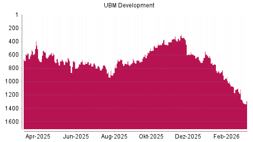 BOTSI®-Advisor Abstufung UBM Development von Rang 713 auf ...