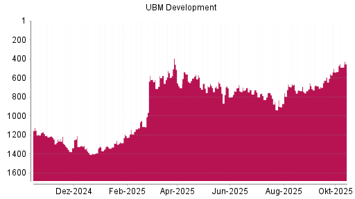 BOTSI®-Advisor Hochstufung UBM Development von Rang 535 auf ...