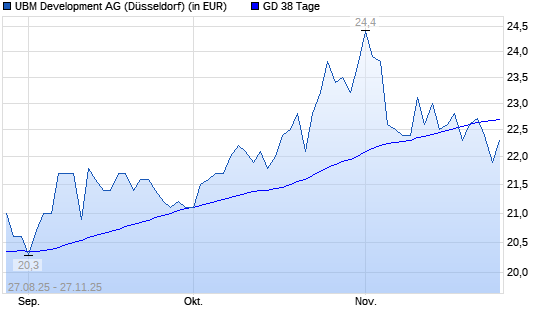 UBM Development-Aktie unter 38-Tage-Linie