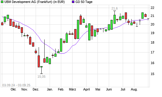 UBM Development-Aktie unter 50-Tage-Linie