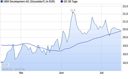 UBM Development-Aktie unter 38-Tage-Linie