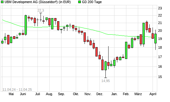 UBM Development-Aktie über 200-Tage-Linie