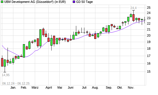 UBM Development-Aktie unter 50-Tage-Linie