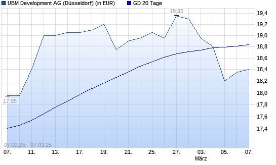 UBM Development-Aktie unter 20-Tage-Linie