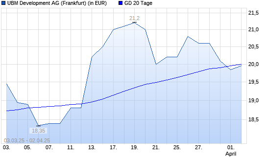 UBM Development-Aktie unter 20-Tage-Linie