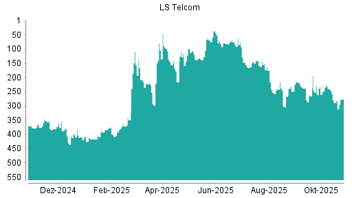BOTSI®-Advisor Hochstufung LS telcom von Rang 382 auf ...