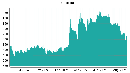 BOTSI®-Advisor Hochstufung LS telcom von Rang 68 auf ...