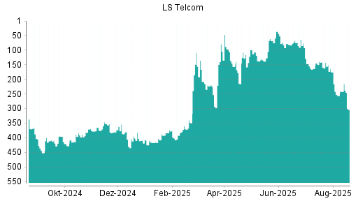 BOTSI®-Advisor Hochstufung LS telcom von Rang 61 auf ...