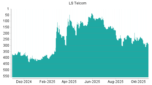BOTSI®-Advisor Hochstufung LS telcom von Rang 399 auf Rang 370