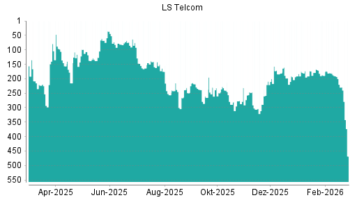 BOTSI®-Advisor Abstufung LS telcom von Rang 229 auf ...
