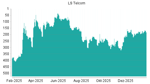 BOTSI®-Advisor Hochstufung LS telcom von Rang 209 auf ...