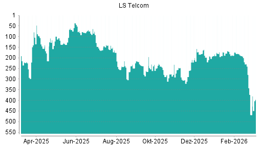 BOTSI®-Advisor Hochstufung LS telcom von Rang 249 auf ...