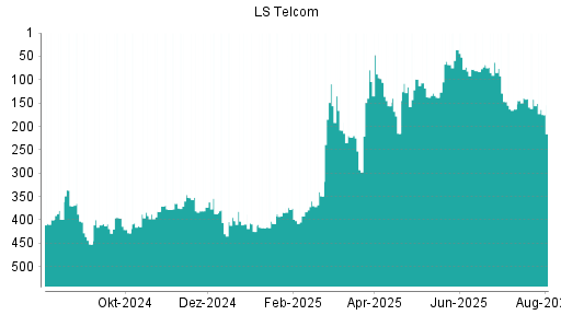 BOTSI®-Advisor Abstufung LS telcom von Rang 142 auf ...
